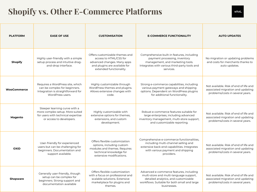 Shopify vs. other E-Commerce Platform